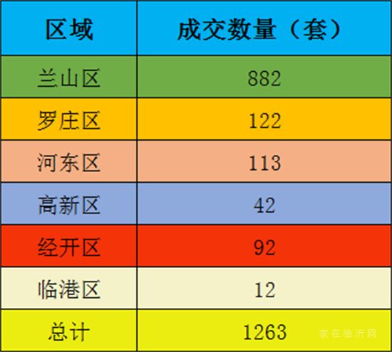 1-6月份臨沂二手房成交數據出爐