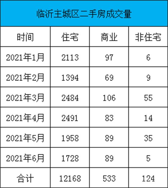 1-6月份臨沂二手房成交數據出爐