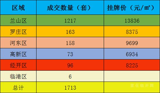 1-6月份臨沂二手房成交數據出爐