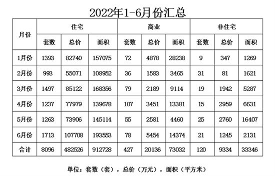 1-6月份臨沂二手房成交數據出爐